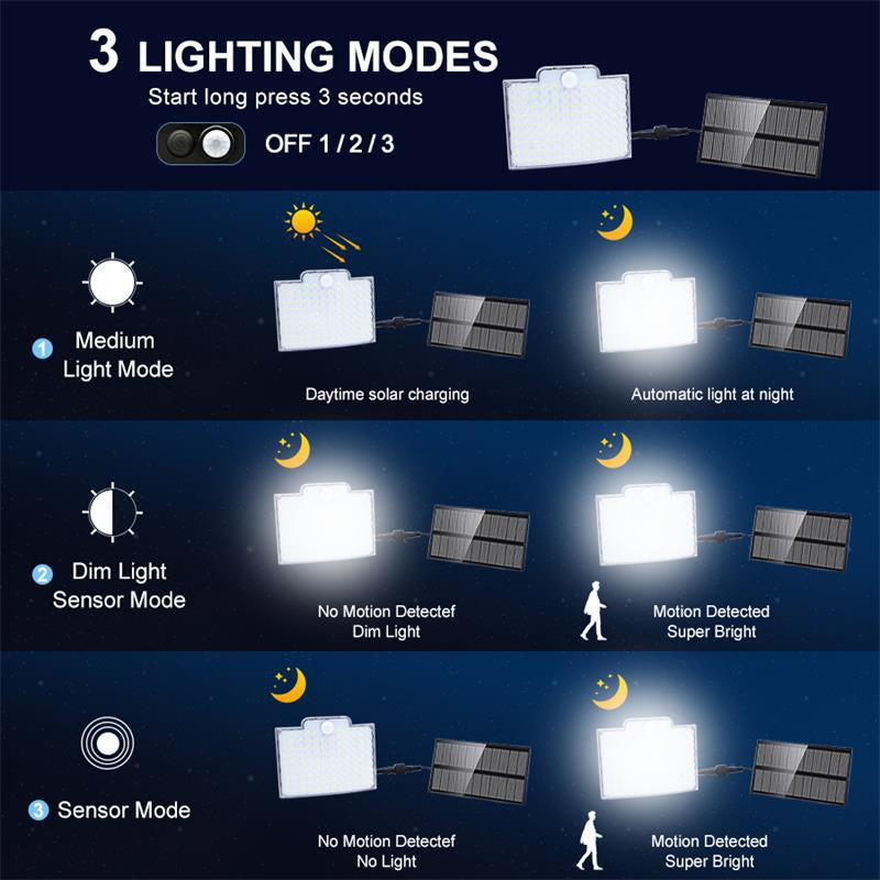 106 LED Outdoor Solar Security Light with Motion Sensor – Waterproof Wall Light for Garden, Driveway & Patio